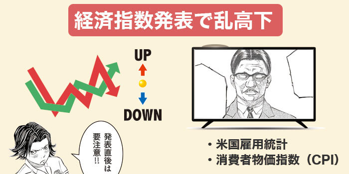 経済指数発表で乱高下