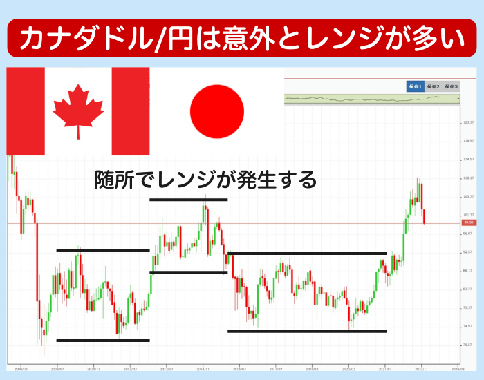 カナダドル円の動き