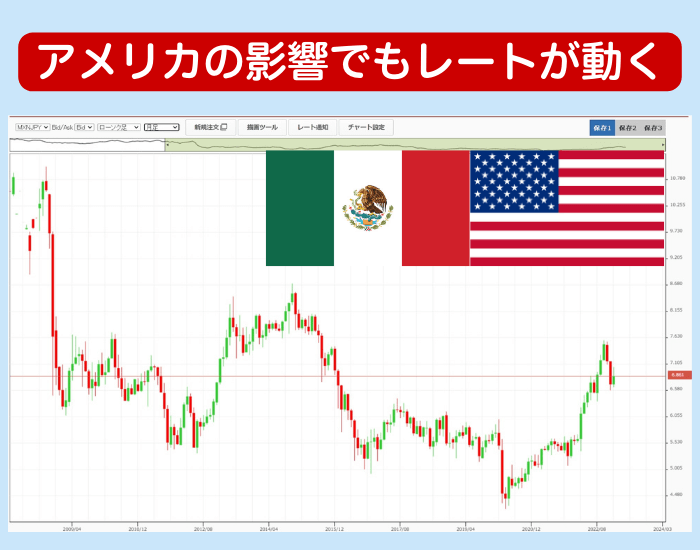 メキシコとアメリカの関係
