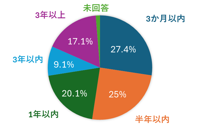 勝てるようになるまでの期間