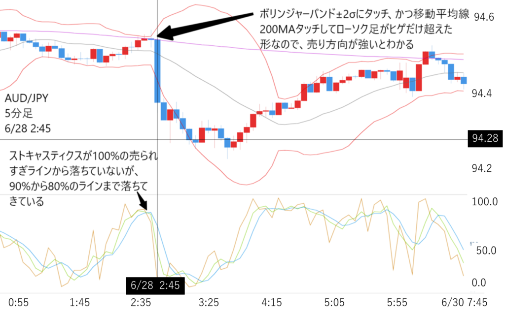 GMOクリック証券プラチナチャート戦略