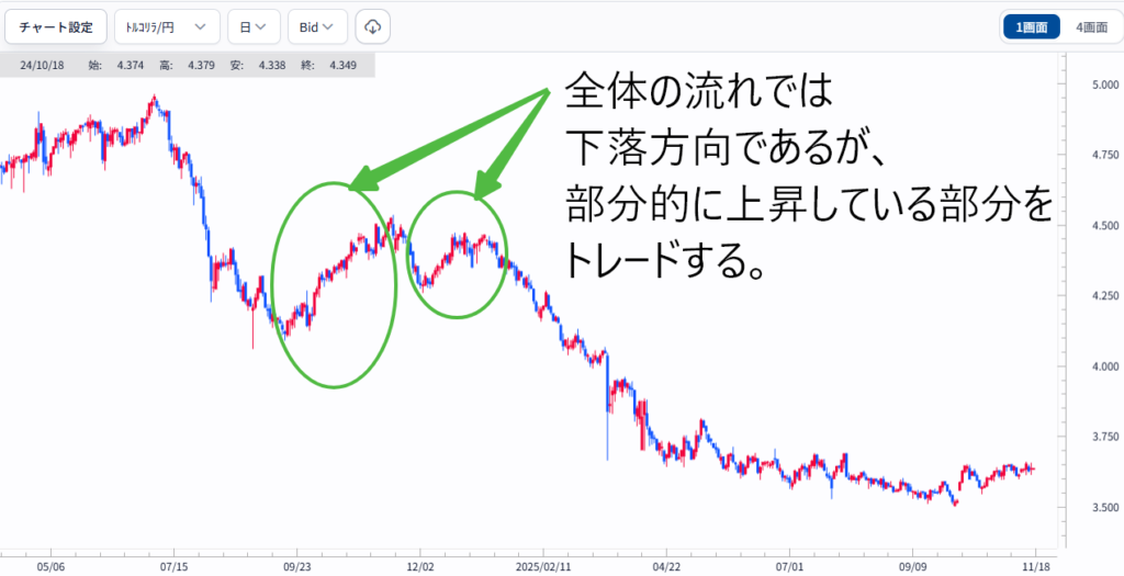 トルコリラ反発をねらう