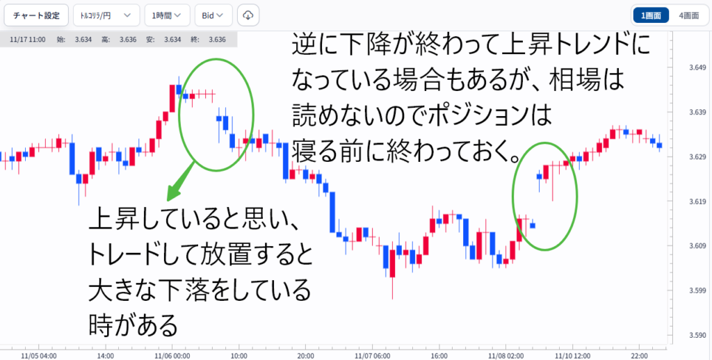 トルコリラ日を持ち越さない